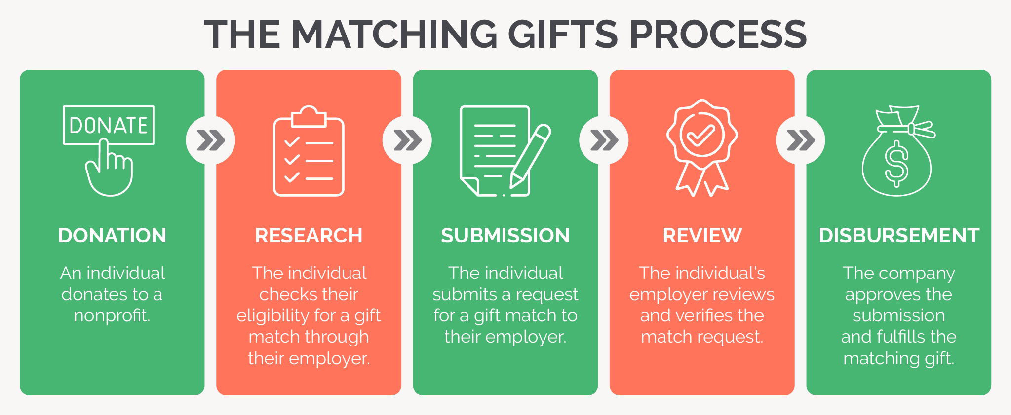 Infographic showing the five-step corporate matching gift process: Donation, Research, Submission, Review, and Disbursement.